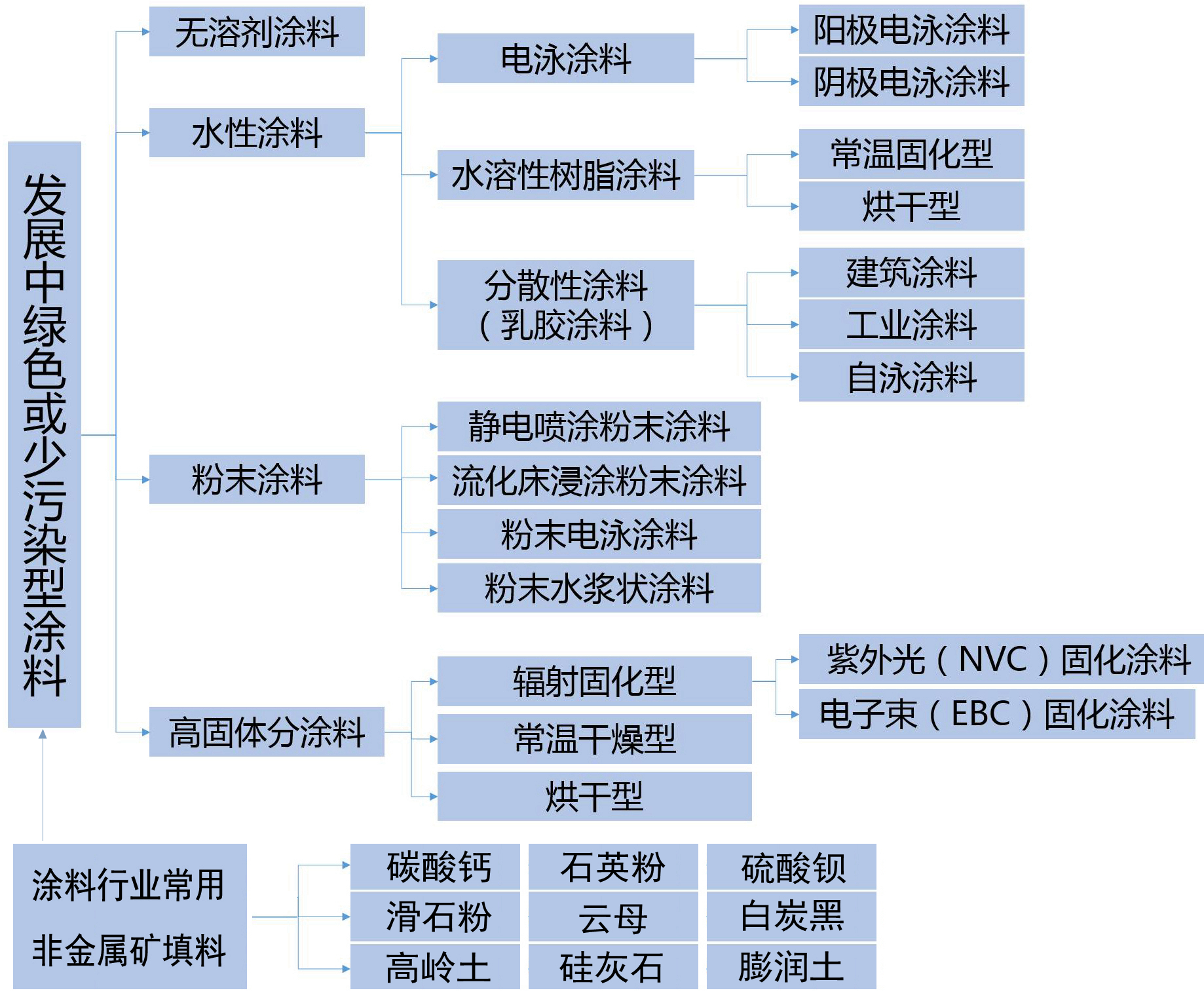 涂料及上游非金屬礦填料