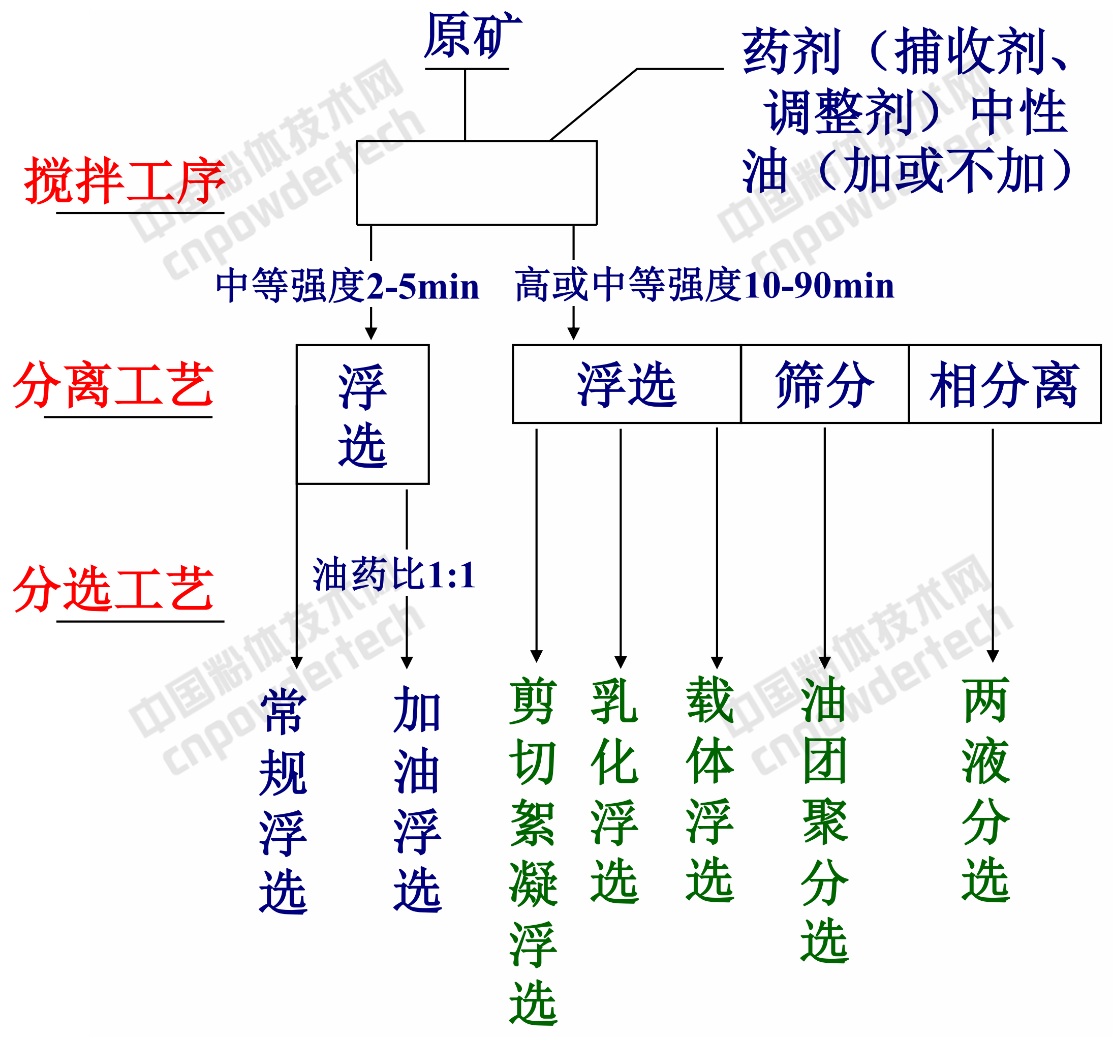 非金屬礦超細顆粒分選