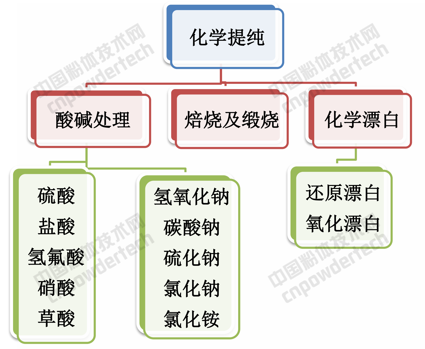 礦物精細加工 