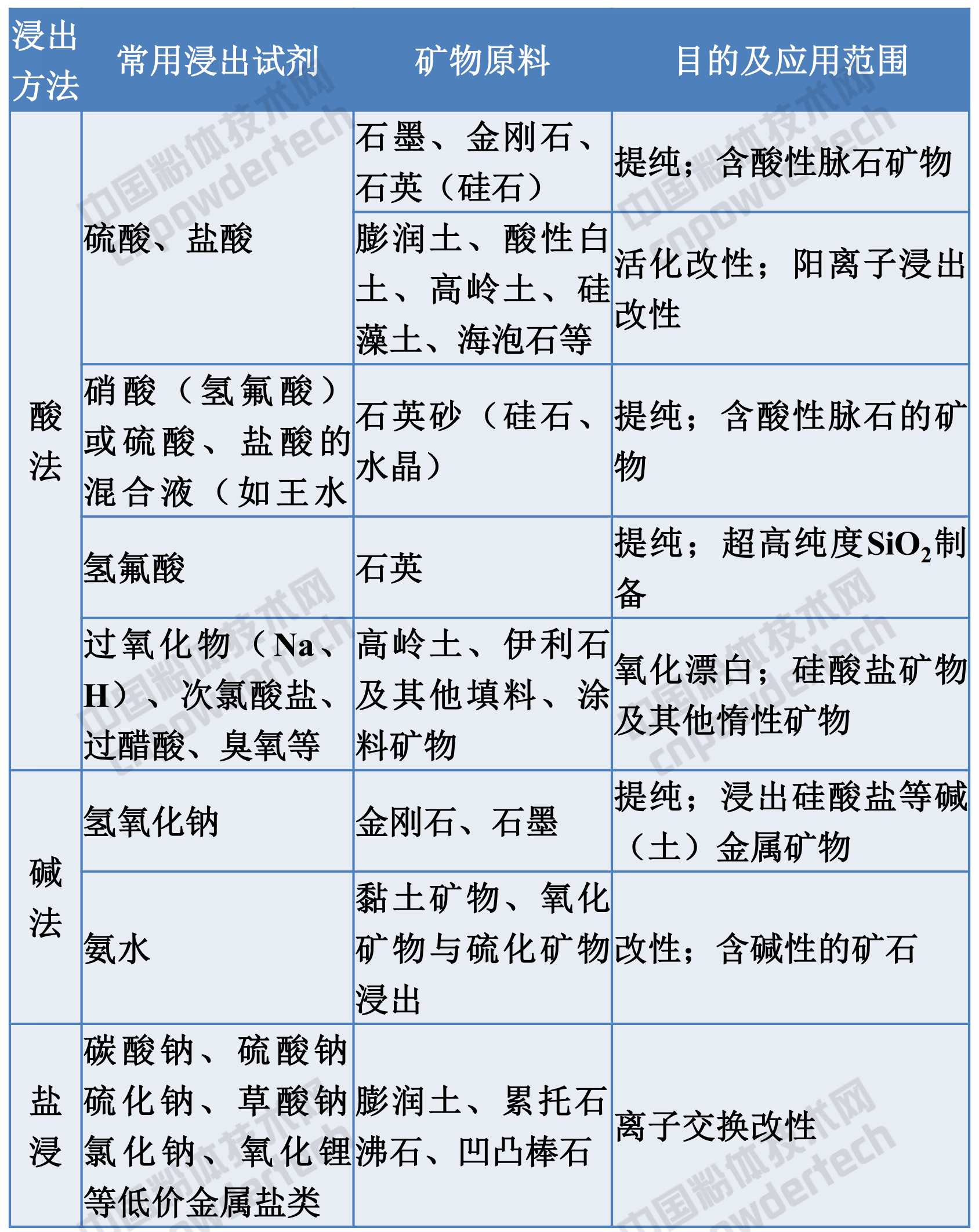 礦物精細加工
