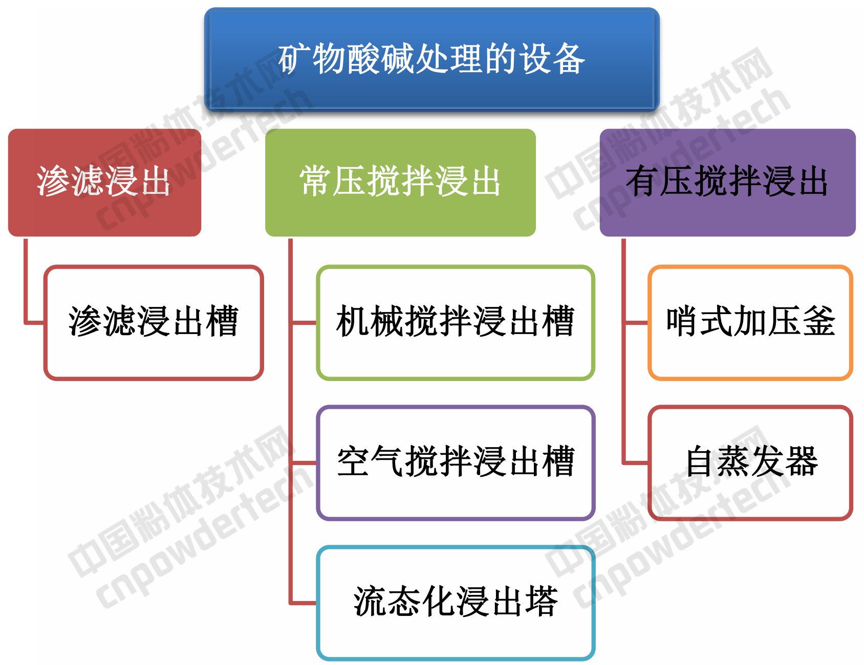 礦物精細加工 