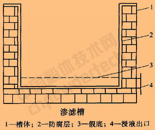 滲濾槽