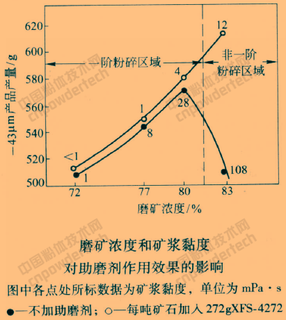 礦物精細加工 