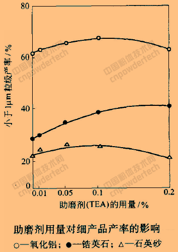 礦物精細加工 