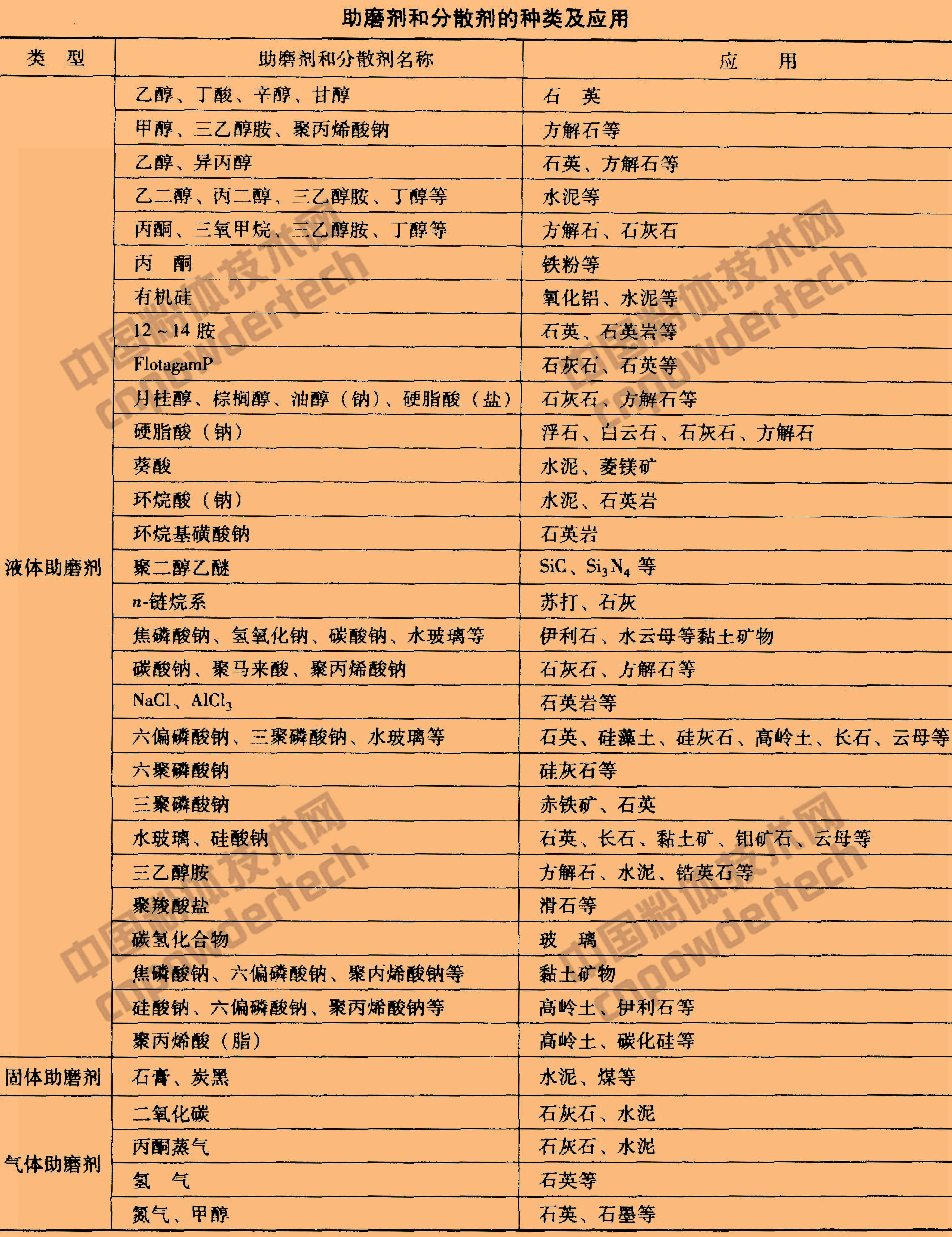 礦物精細加工 