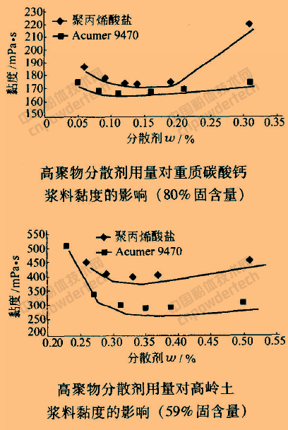 　　對于以調節漿料私度為目的的分散劑來(lái)分散劑的用量對礦漿黏度有重要影響，對于某些聚合物類(lèi)分散劑，用量過(guò)大，將導致漿料黏度增大。
