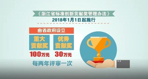 浙江設立“標準創(chuàng  )新貢獻獎”，最高獎勵100萬(wàn)元
