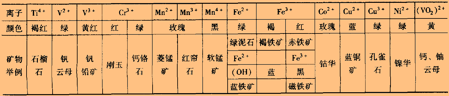 常見(jiàn)礦物色素離子的顏色