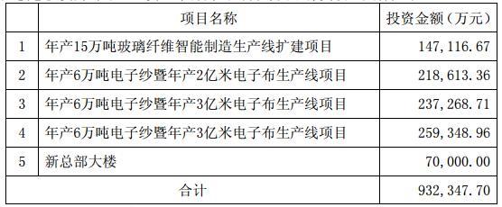 投資93.23億元！中國巨石擬在江蘇桐鄉實(shí)施新材料智能制造基地生產(chǎn)線(xiàn)擴建項目