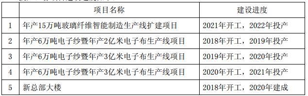 投資93.23億元！中國巨石擬在江蘇桐鄉實(shí)施新材料智能制造基地生產(chǎn)線(xiàn)擴建項目