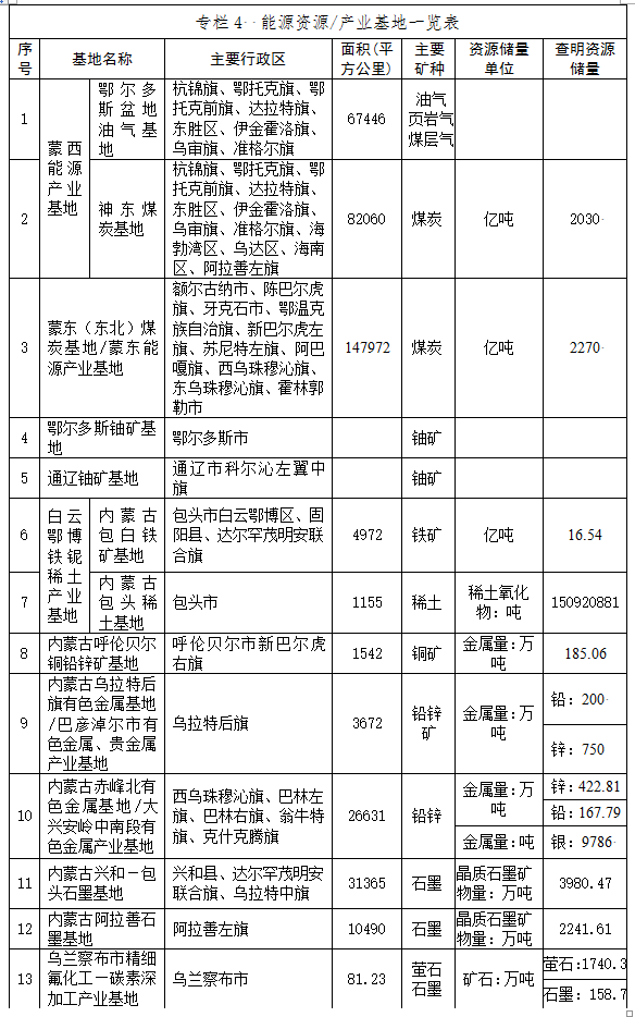 內蒙古自治區礦產(chǎn)資源總體規劃（2016-2020年）