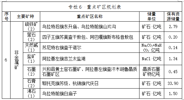 內蒙古自治區礦產(chǎn)資源總體規劃(2016-2020年)
