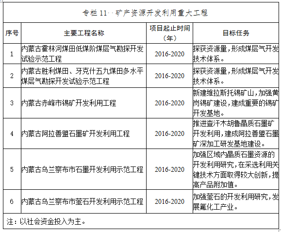 內蒙古自治區礦產(chǎn)資源總體規劃(2016-2020年)