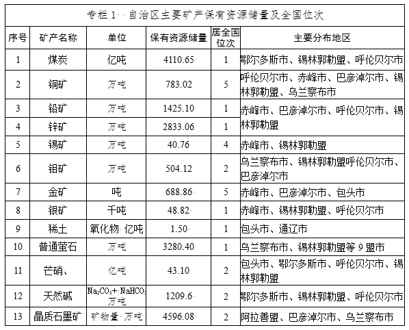 內蒙古自治區礦產(chǎn)資源總體規劃（2016-2020年）