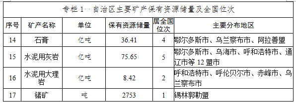 內蒙古自治區礦產(chǎn)資源總體規劃（2016-2020年）