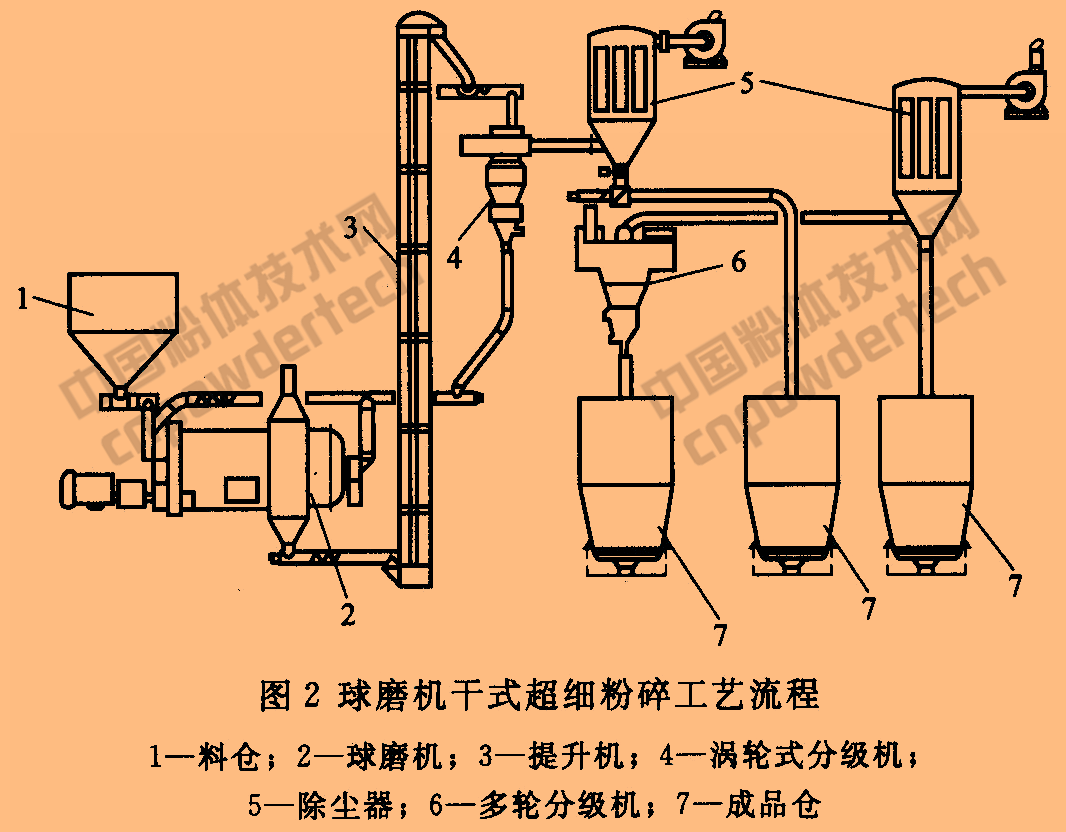 重質(zhì)碳酸鈣超細粉碎工藝