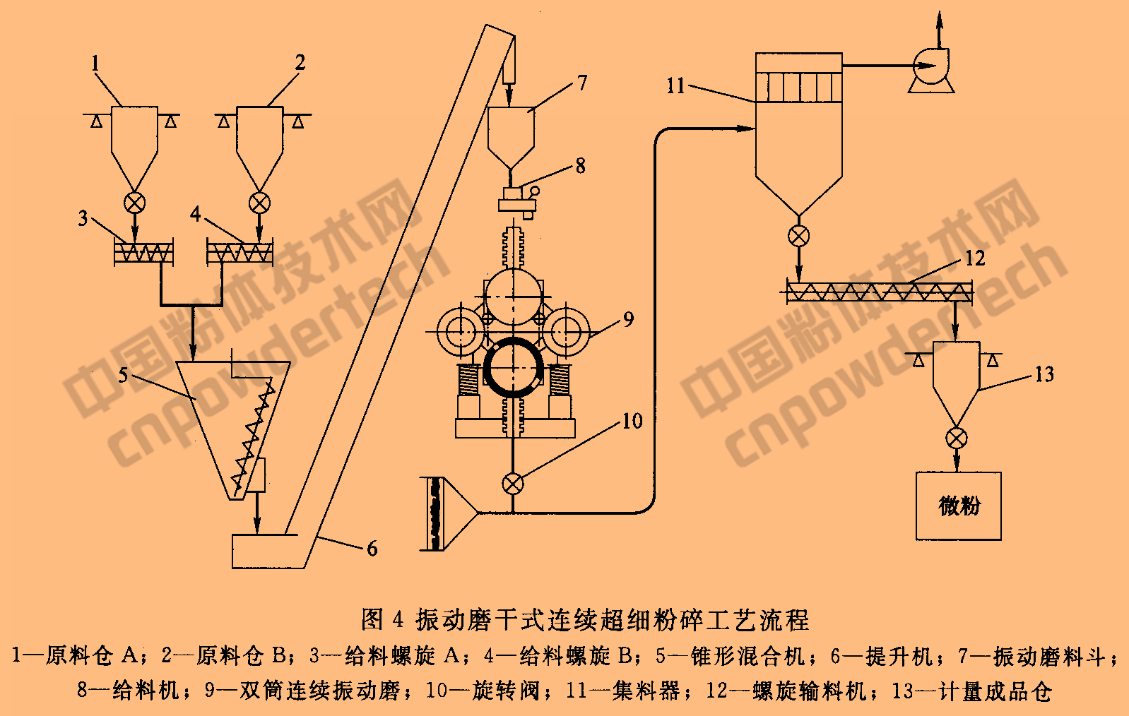 重質(zhì)碳酸鈣超細粉碎工藝
