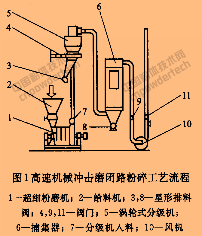 重質(zhì)碳酸鈣超細粉碎工藝