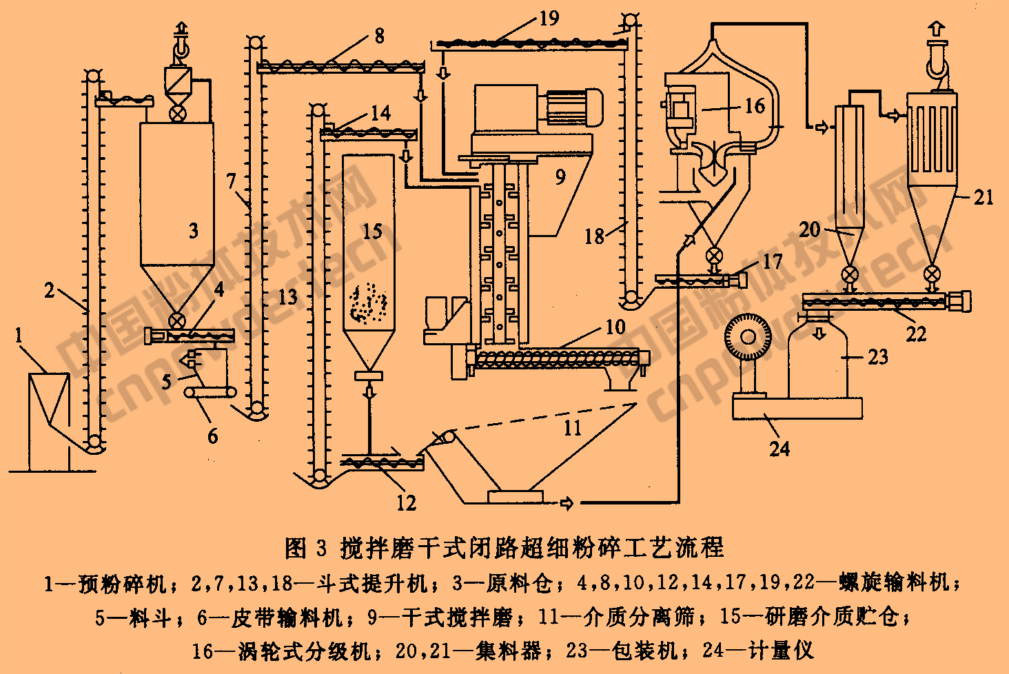 重質(zhì)碳酸鈣超細粉碎工藝