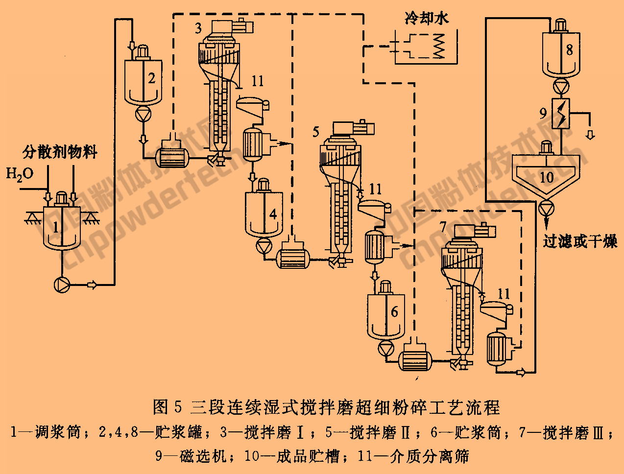 重質(zhì)碳酸鈣超細粉碎工藝