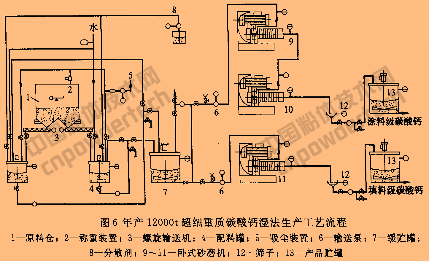 重質(zhì)碳酸鈣超細粉碎工藝