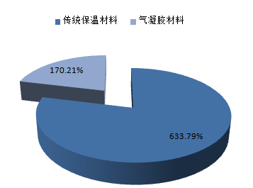 2025年氣凝膠市場(chǎng)份額