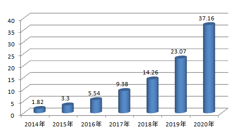 2020年國內氣凝膠市場(chǎng)規模(億萬(wàn)元)
