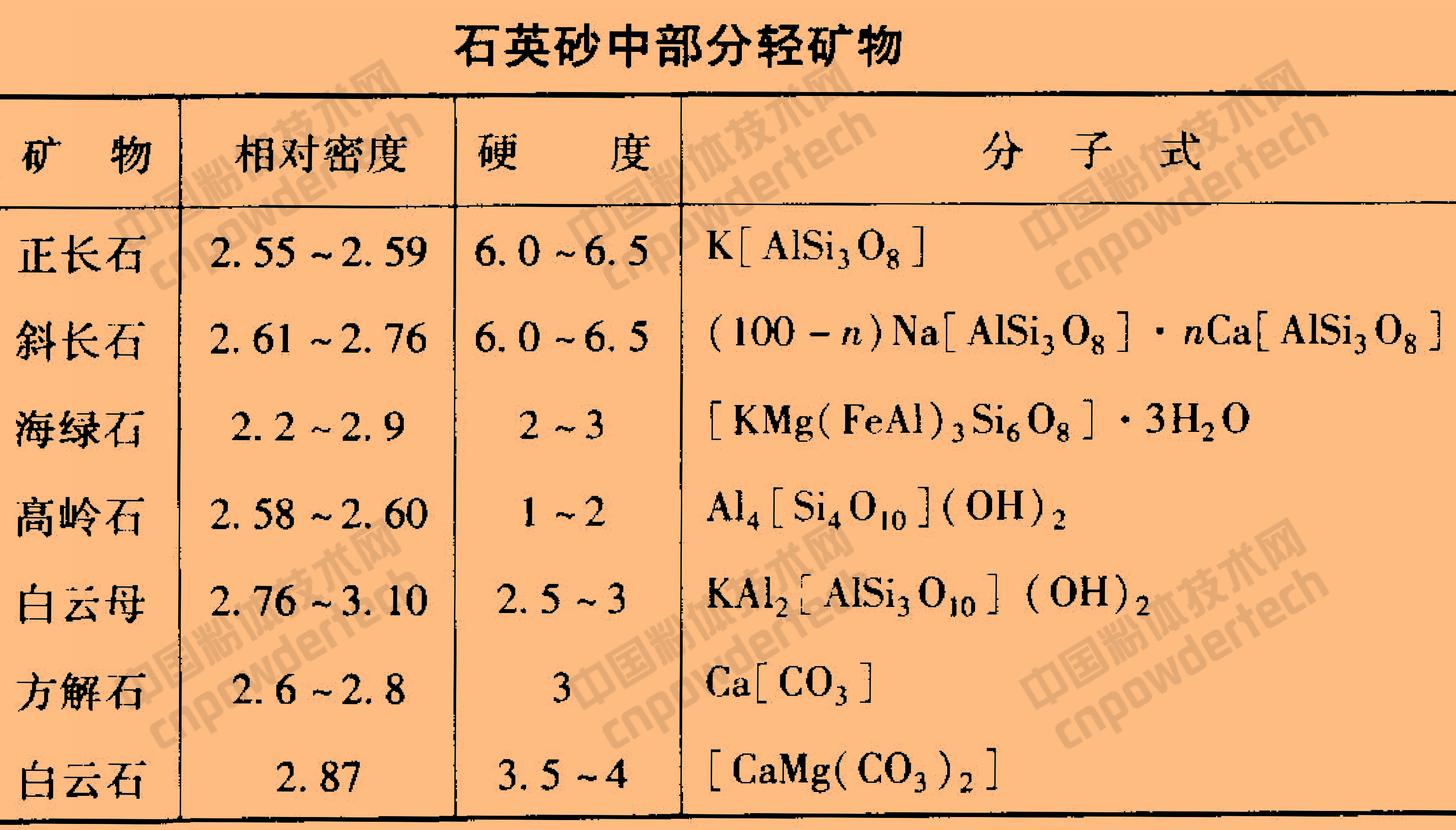 石英砂中部分輕礦物