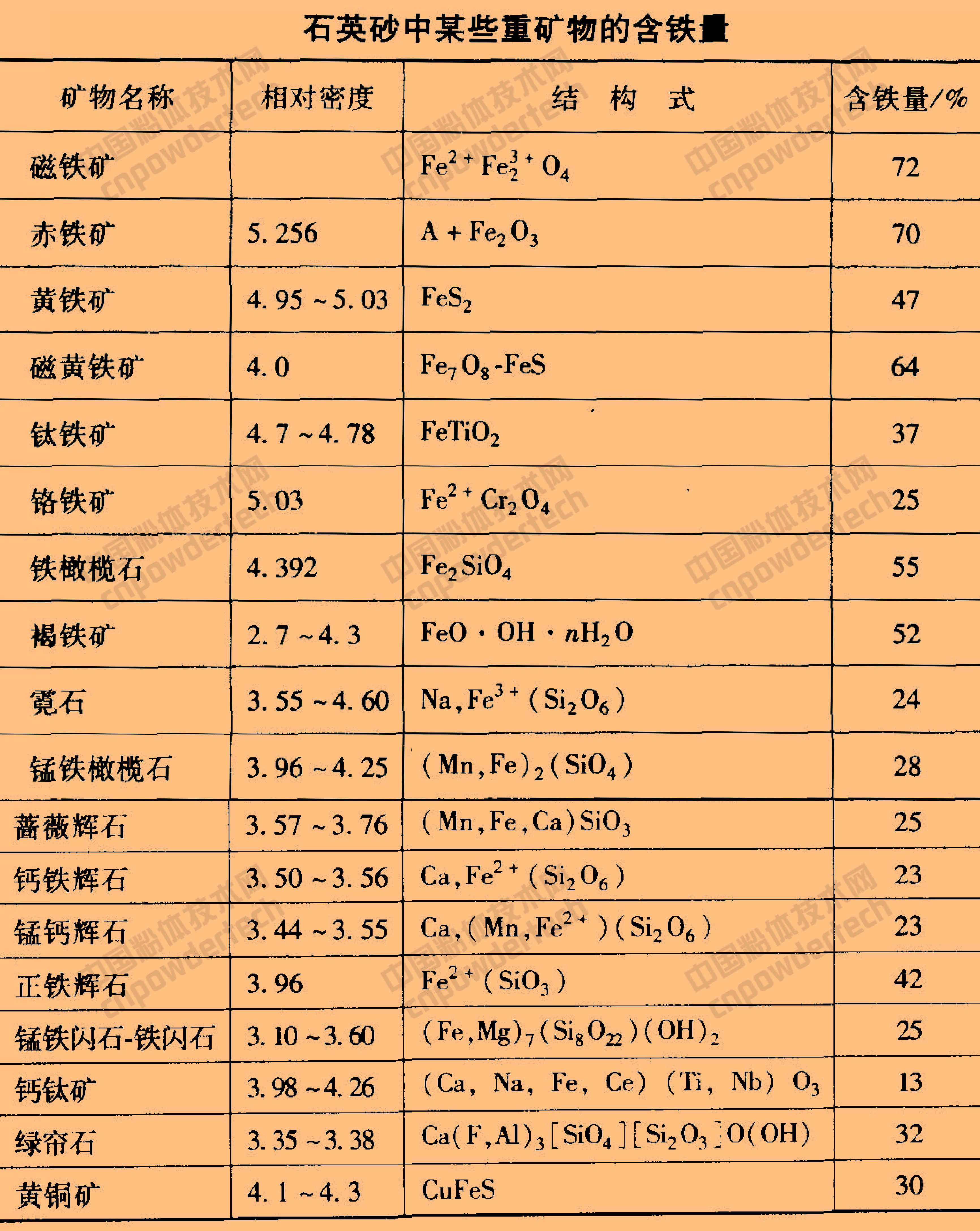 石英砂中部分單體礦物的含鐵量