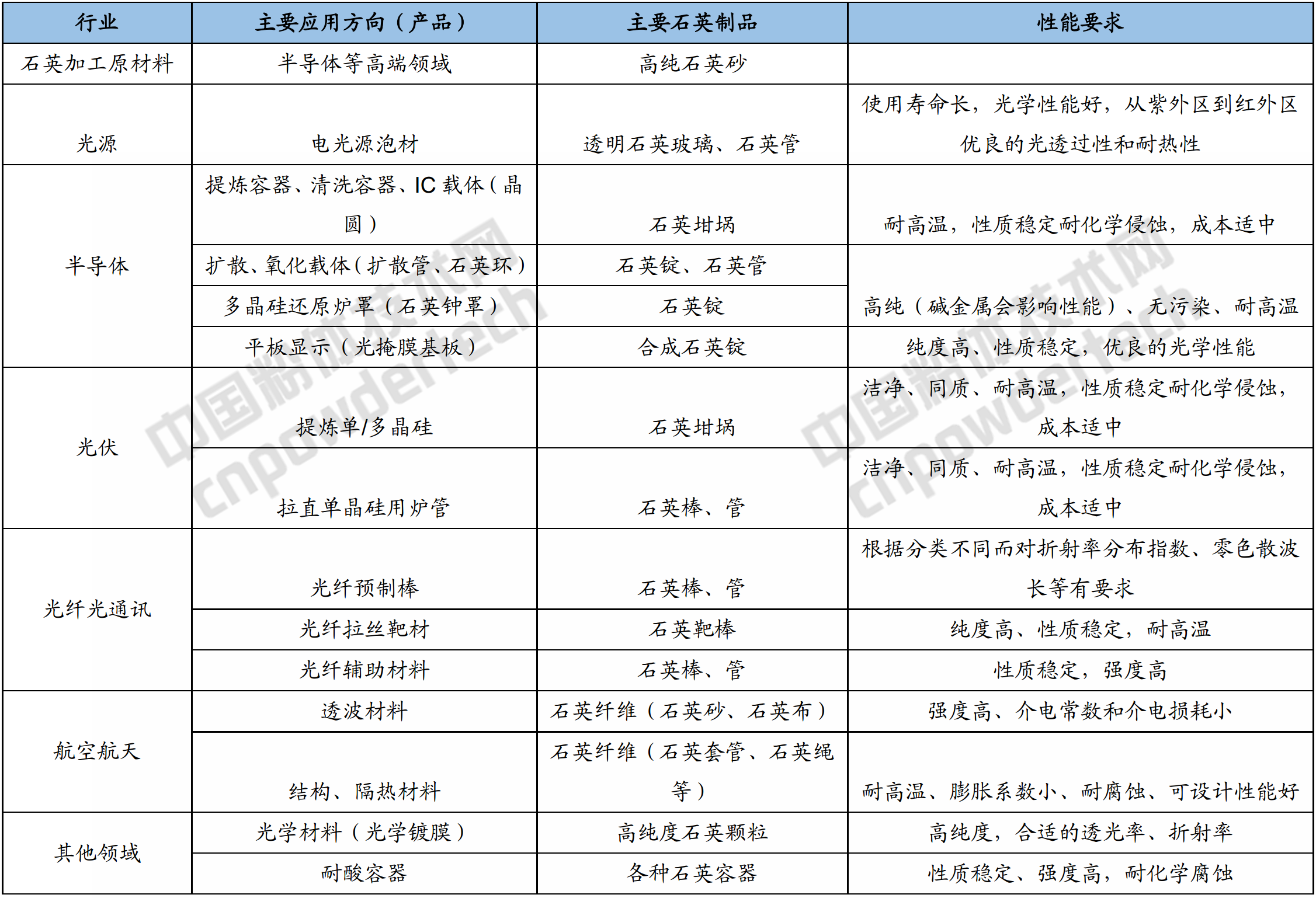 行業(yè)研報