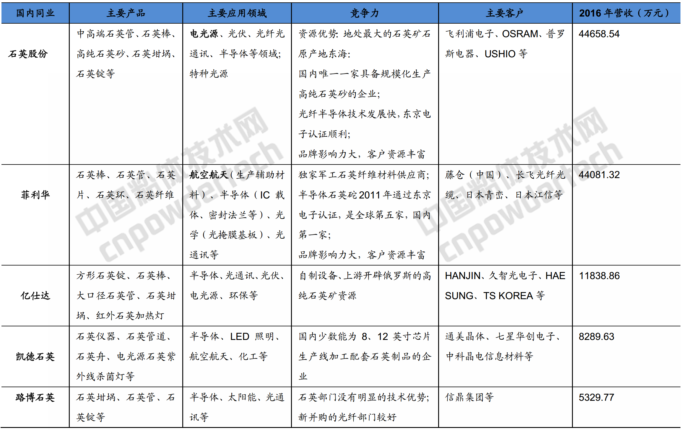 行業(yè)研報