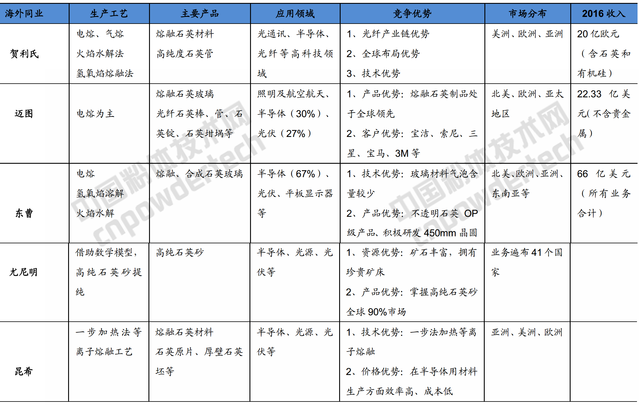 行業(yè)研報