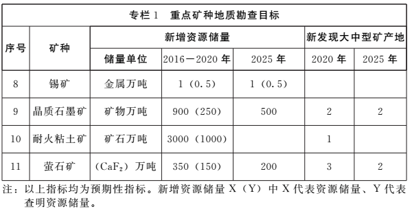 《河南省礦產(chǎn)資源總體規劃（2016-2020年）》印發(fā)，將重點(diǎn)整治小、散、亂礦山
