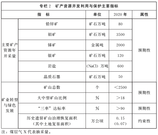 《河南省礦產(chǎn)資源總體規劃（2016-2020年）》印發(fā)，將重點(diǎn)整治小、散、亂礦山