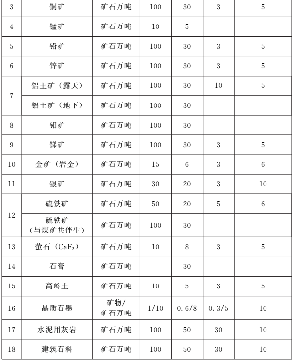 《河南省礦產(chǎn)資源總體規劃（2016-2020年）》印發(fā)，將重點(diǎn)整治小、散、亂礦山