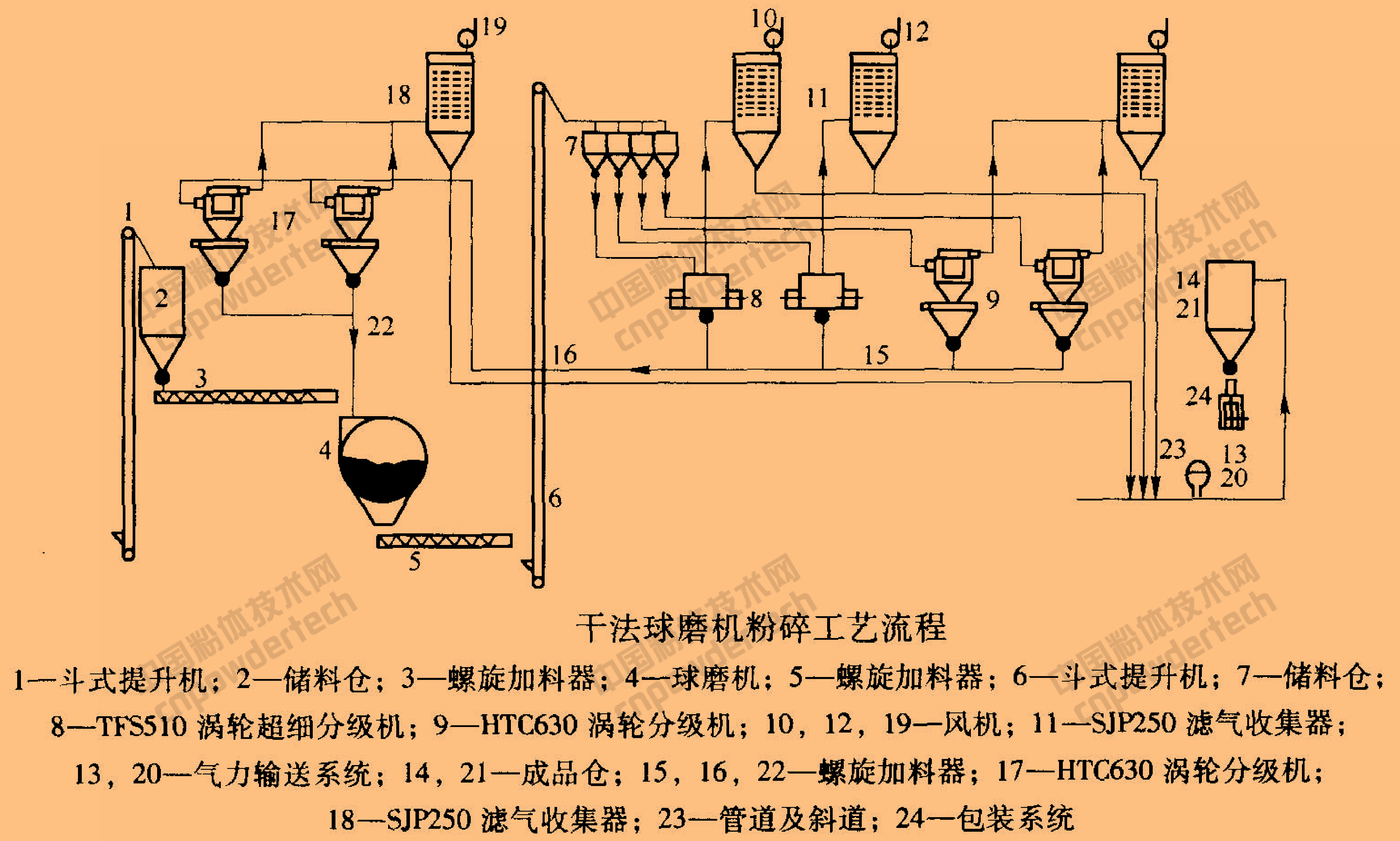 年產(chǎn)7萬(wàn)噸重質(zhì)碳酸鈣球磨機干法生產(chǎn)工藝及主要設備