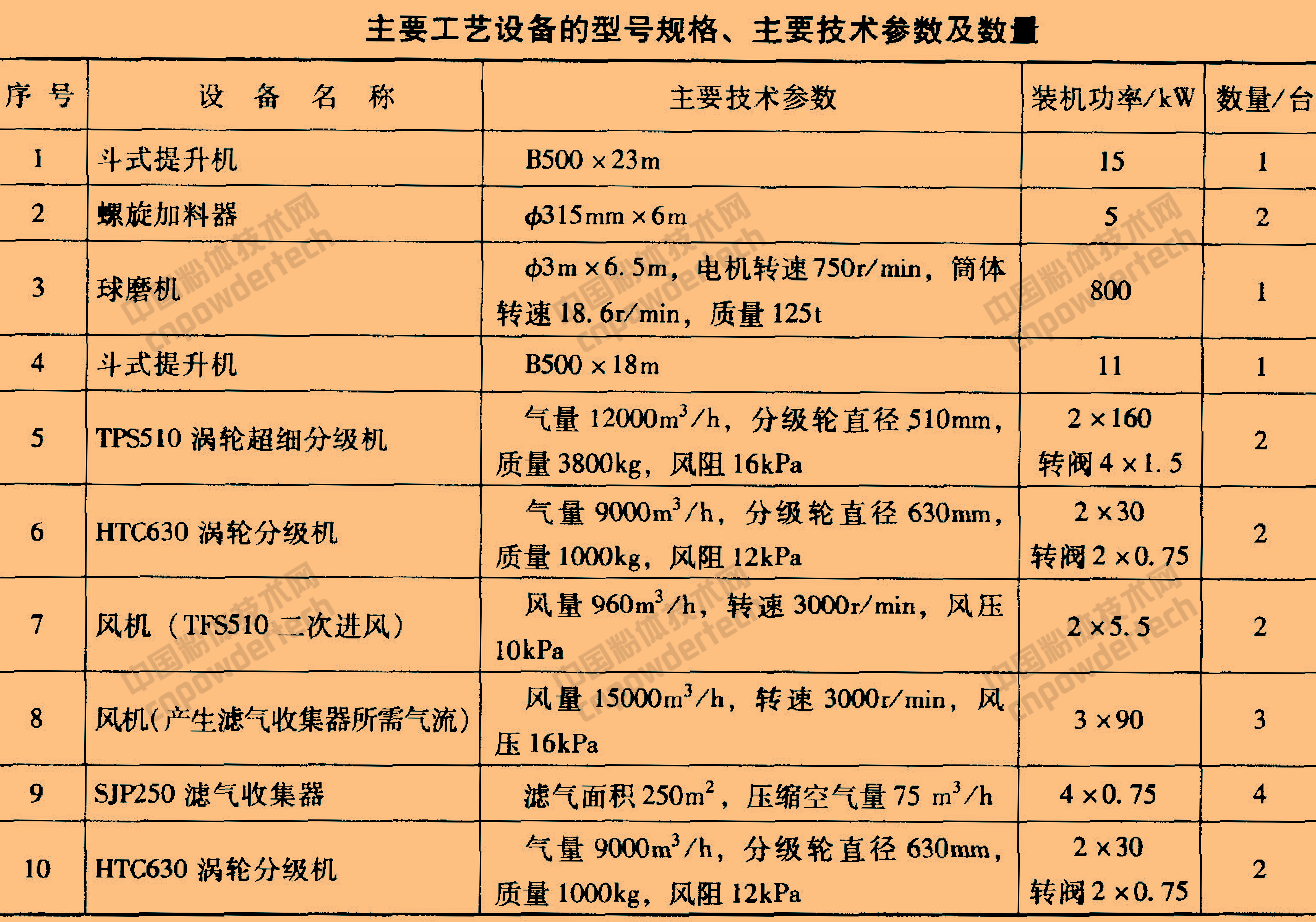 年產(chǎn)7萬(wàn)噸重質(zhì)碳酸鈣球磨機干法生產(chǎn)工藝及主要設備