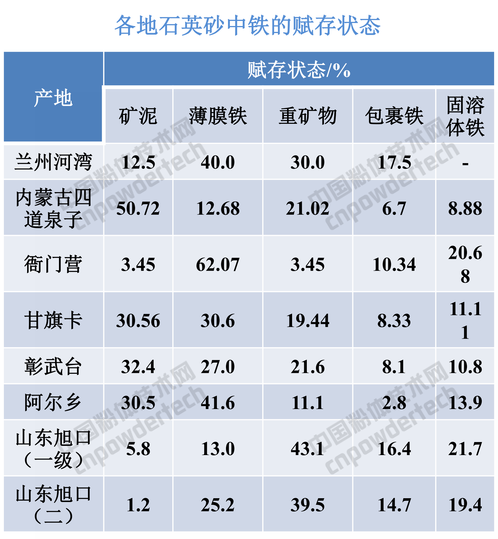 石英砂中鐵含量高低的影響因素及可選性分析方法