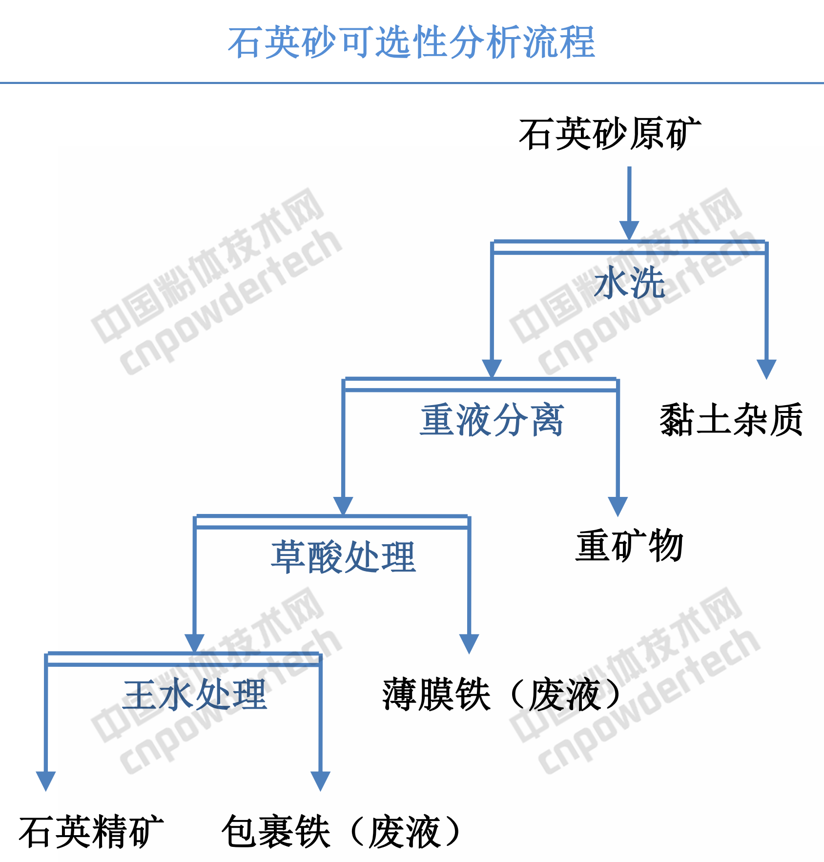 石英砂中鐵含量高低的影響因素及可選性分析方法