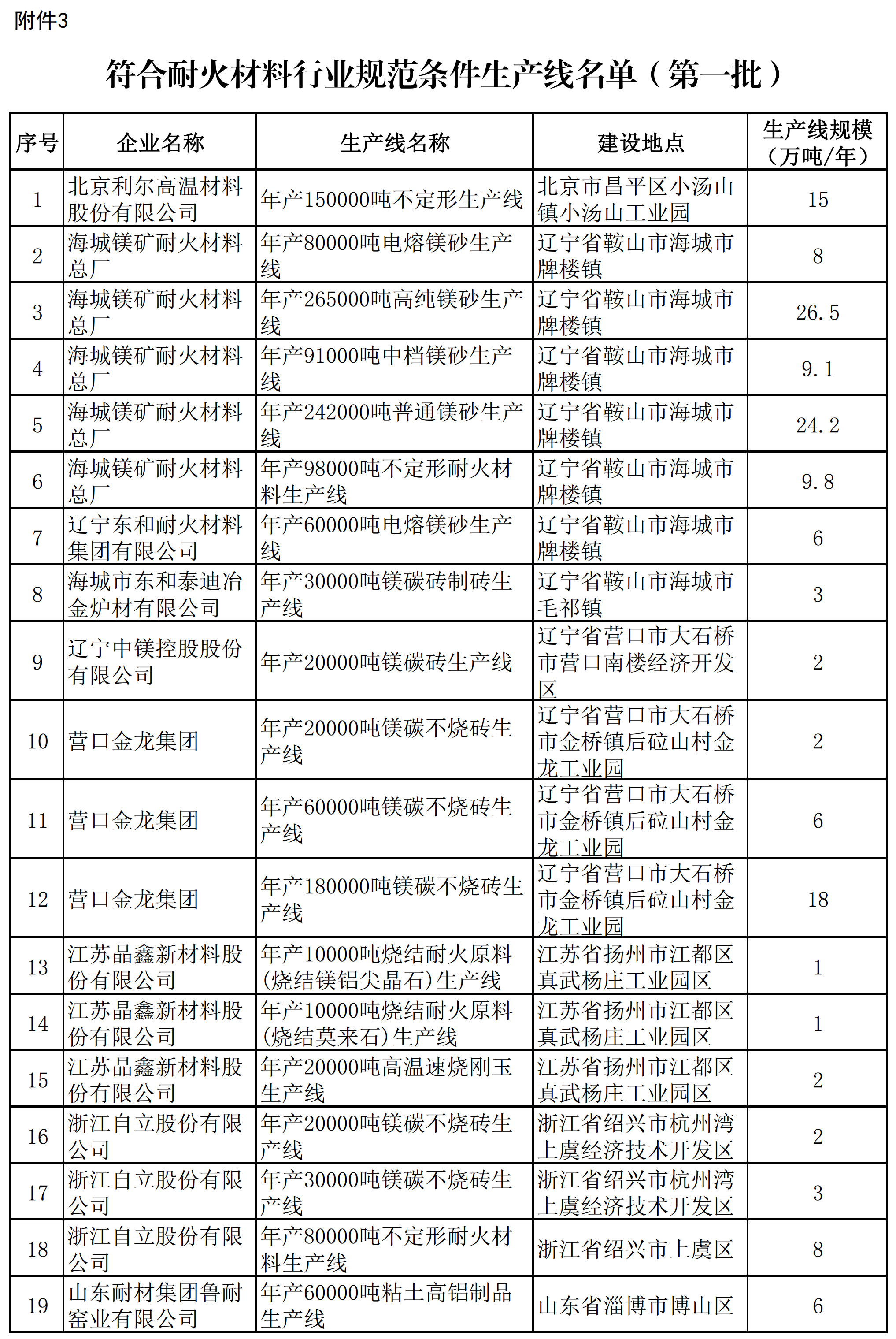 符合耐火材料行業(yè)規范條件生產(chǎn)線(xiàn)名單（第一批）