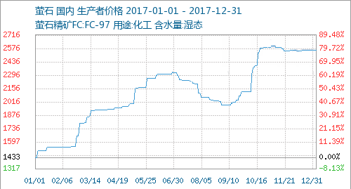 2017年螢石價(jià)格上漲78%，創(chuàng  )7年歷史新高