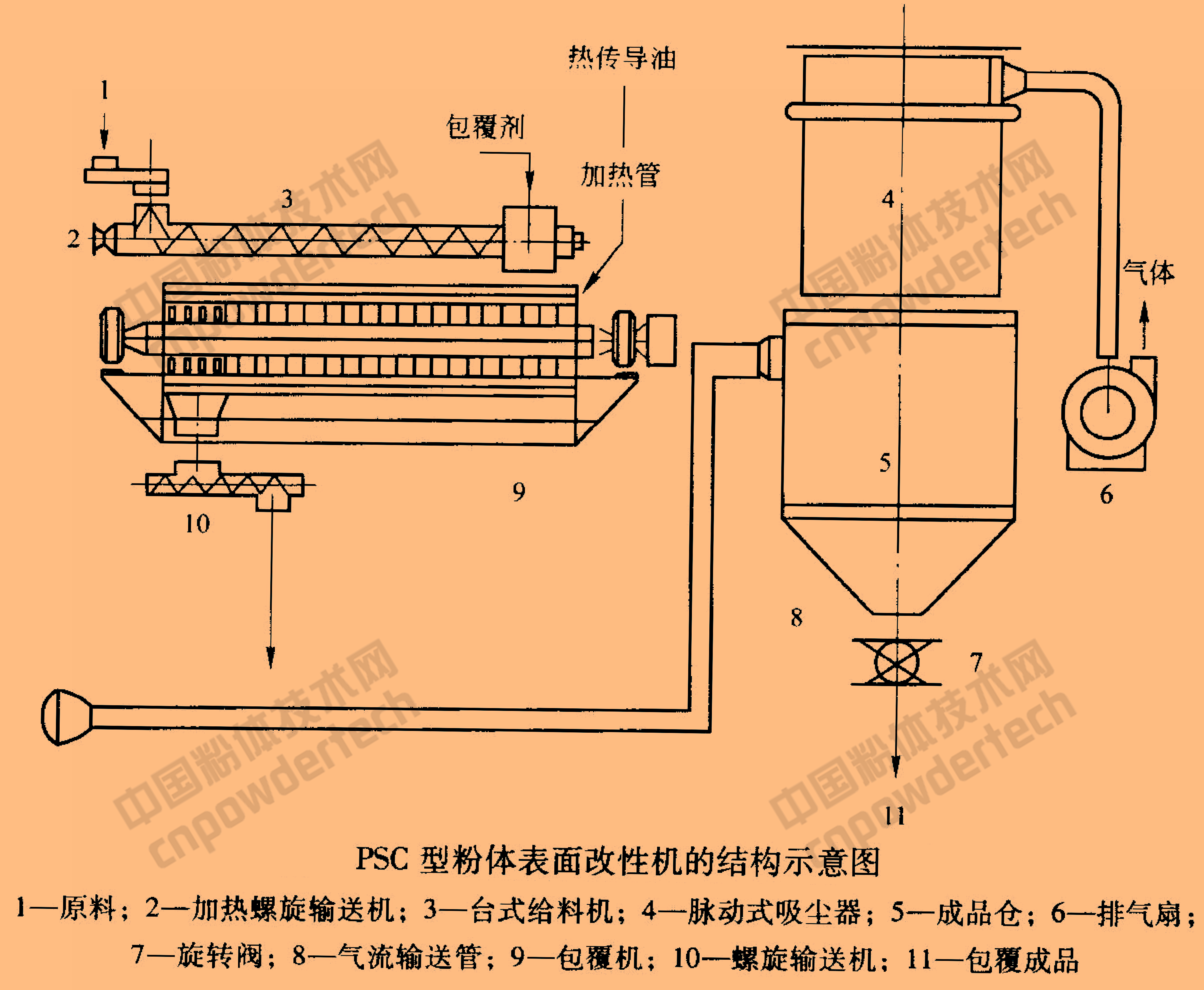 表面改性