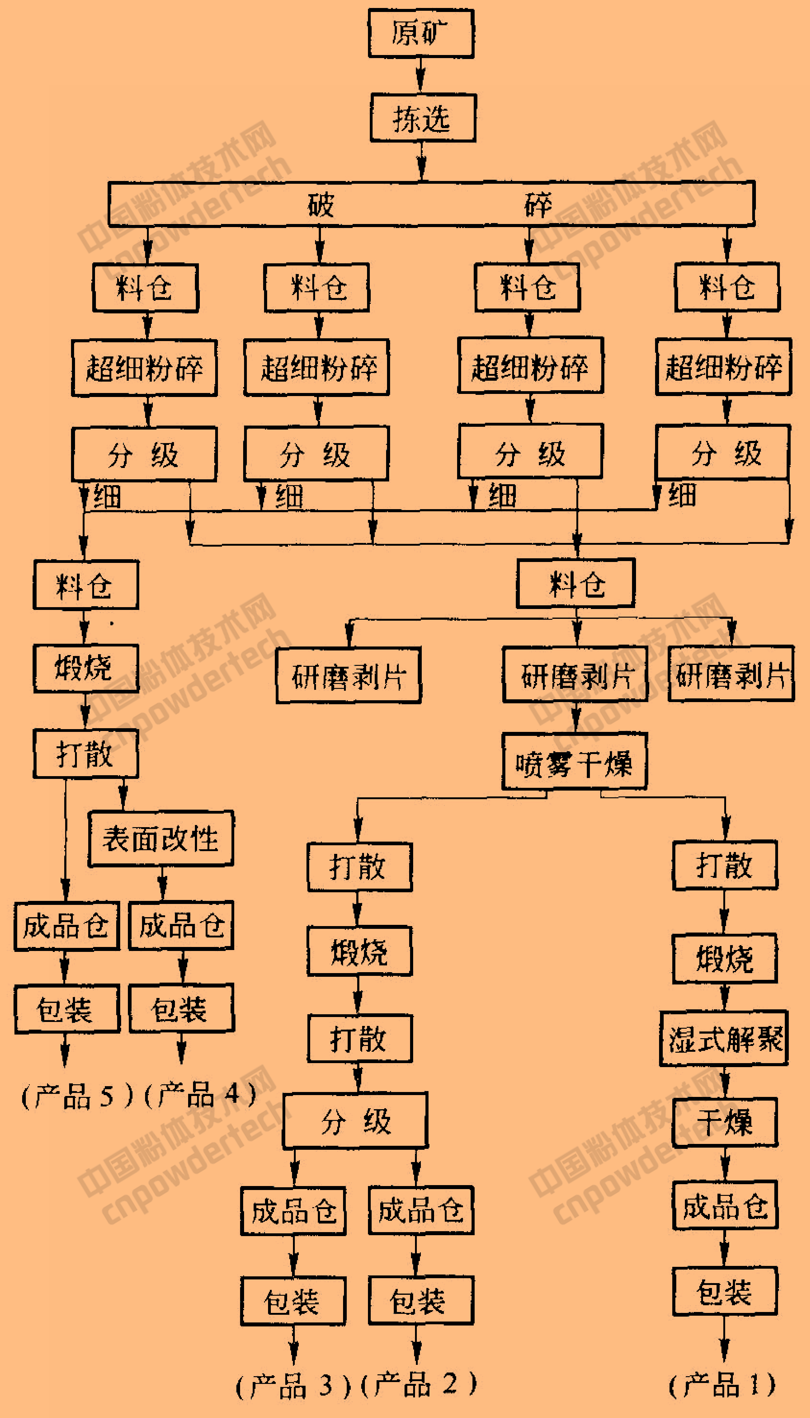 案例 