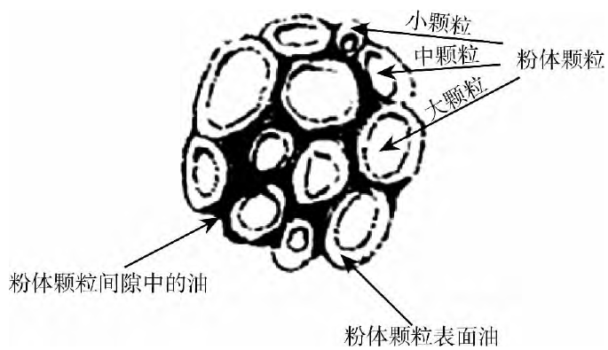 吸油值