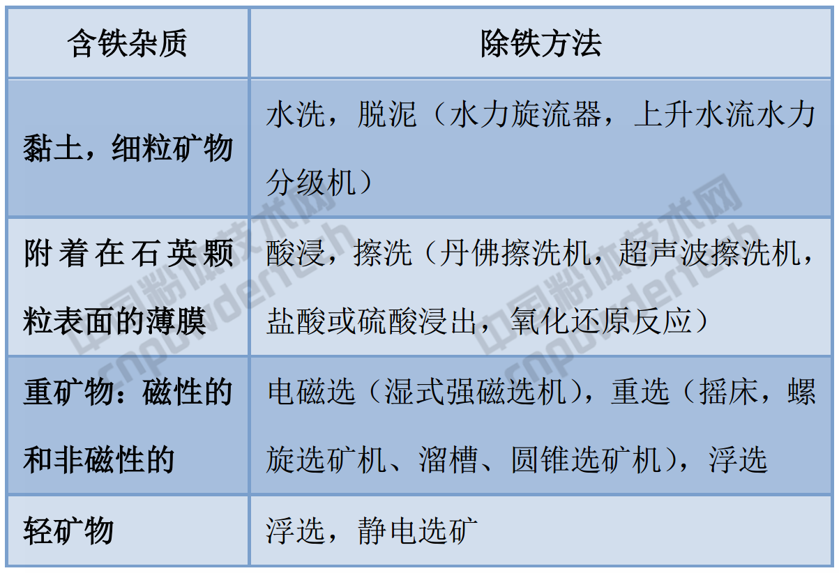一文了解石英砂的6種除鐵方法及選擇原則