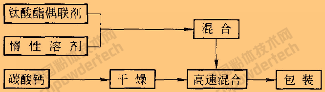 碳酸鈣表面改性的方法、工藝及常用改性劑
