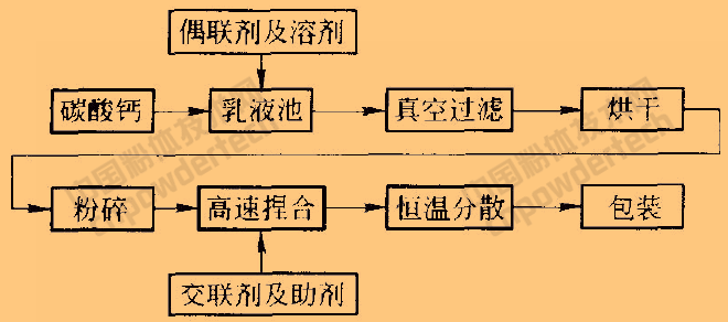 碳酸鈣表面改性的方法、工藝及常用改性劑