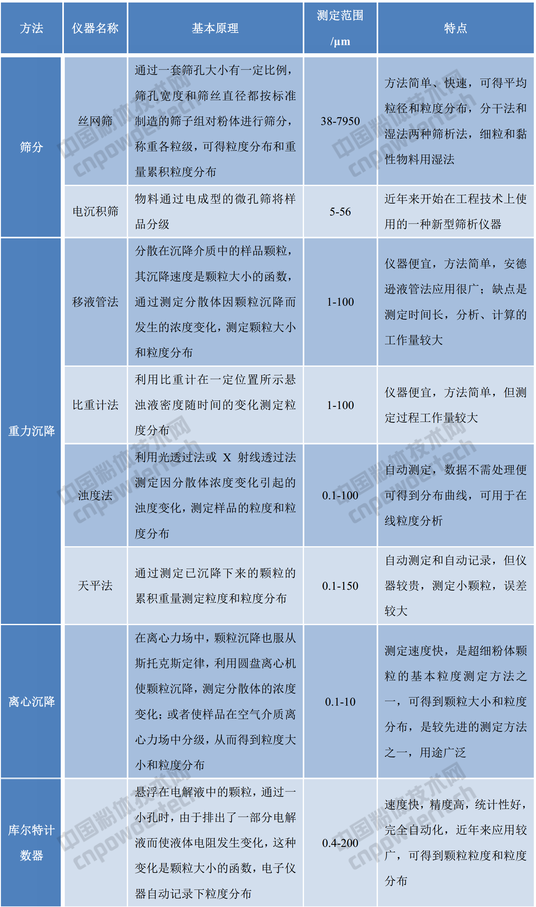 13種粉體粒度檢測的方法、原理、測定范圍及特點(diǎn)