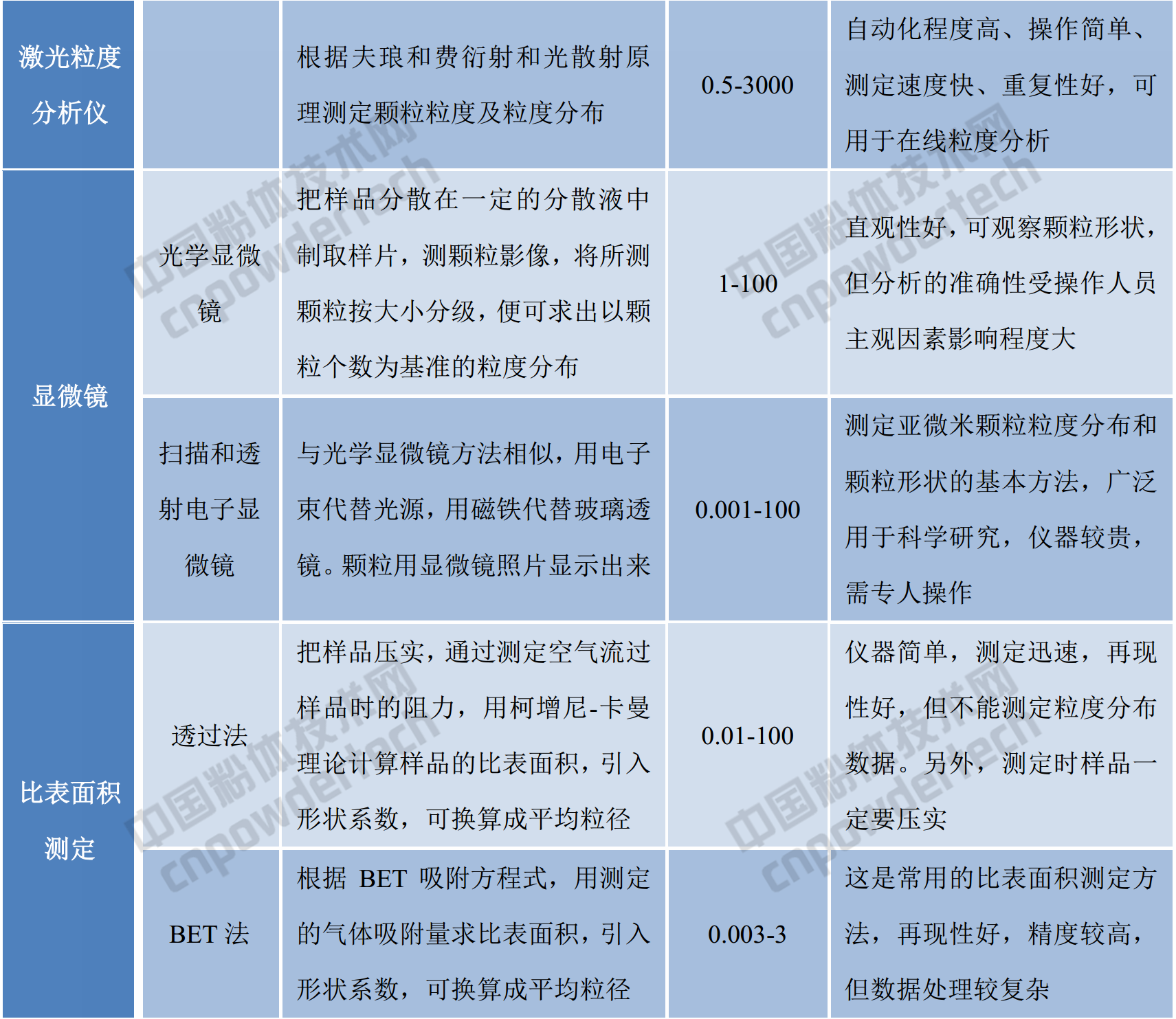13種粉體粒度檢測的方法、原理、測定范圍及特點(diǎn)