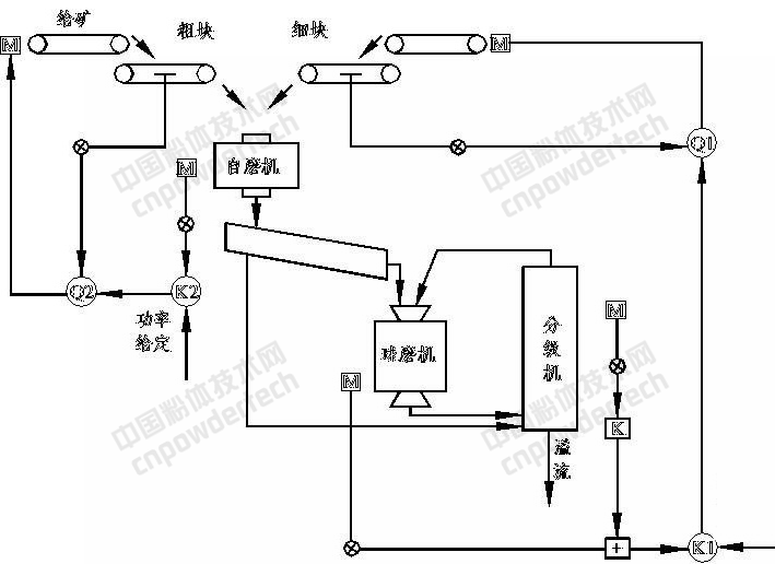 一文了解磨礦分級、浮選加藥自動(dòng)化控制過(guò)程及原理！